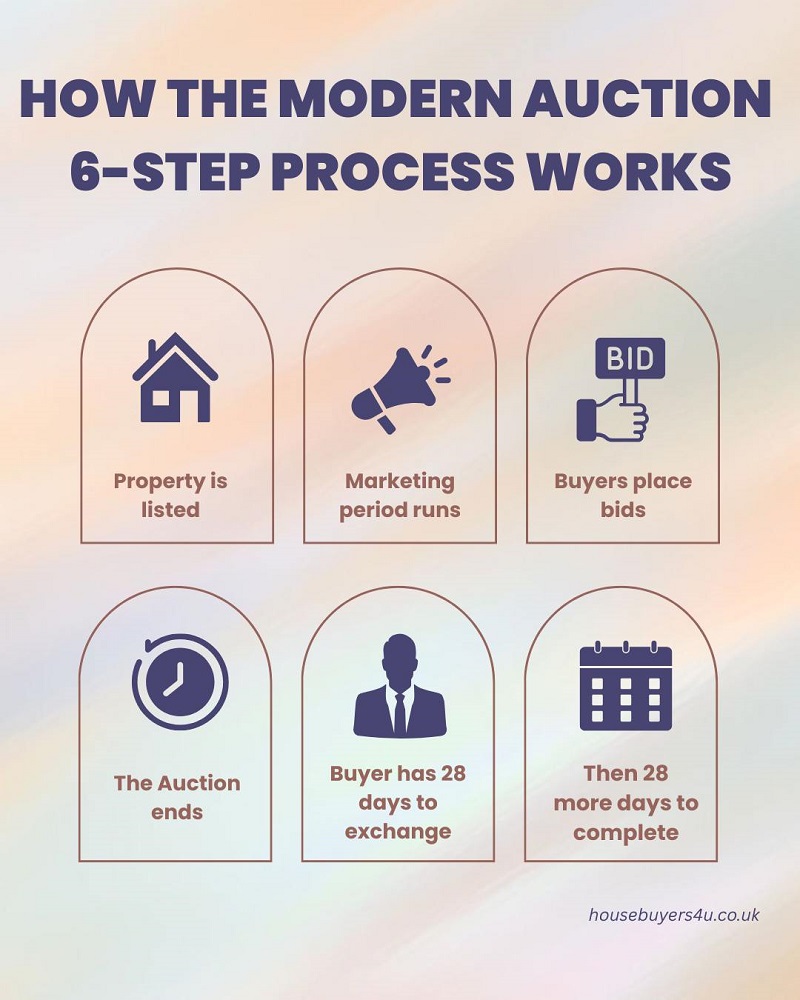 How the Modern Auction 
6-Step Process Works