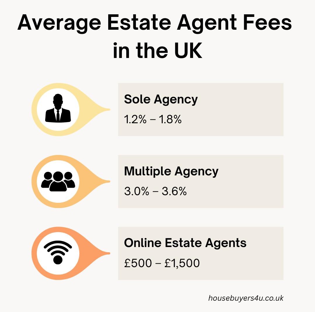 average cost of estate agent fees in the UK from different types of agents
