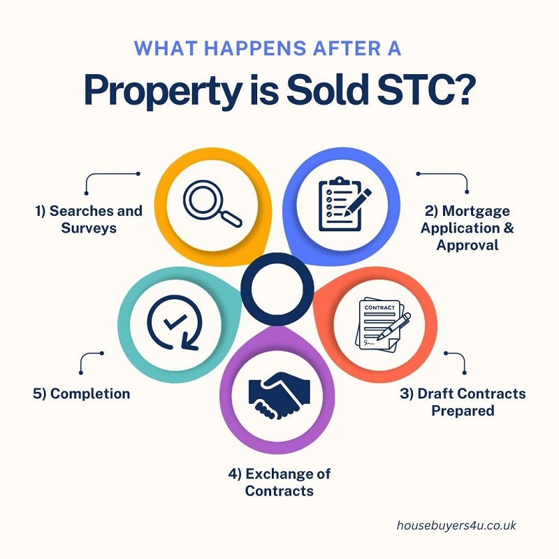 What happens after a property is sold stc step by step